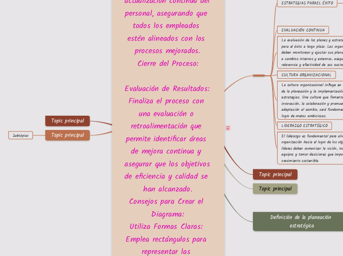 La planeación estratégica y el proceso estratégico