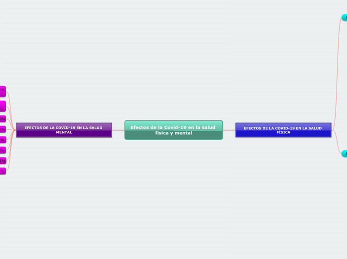 Efectos de la Covid-19 en la salud física y mental