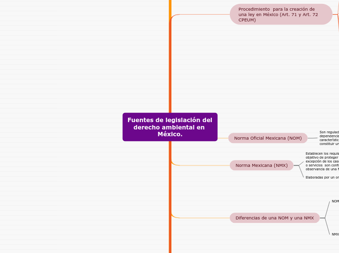 Fuentes de legislación del derecho ambiental en México.