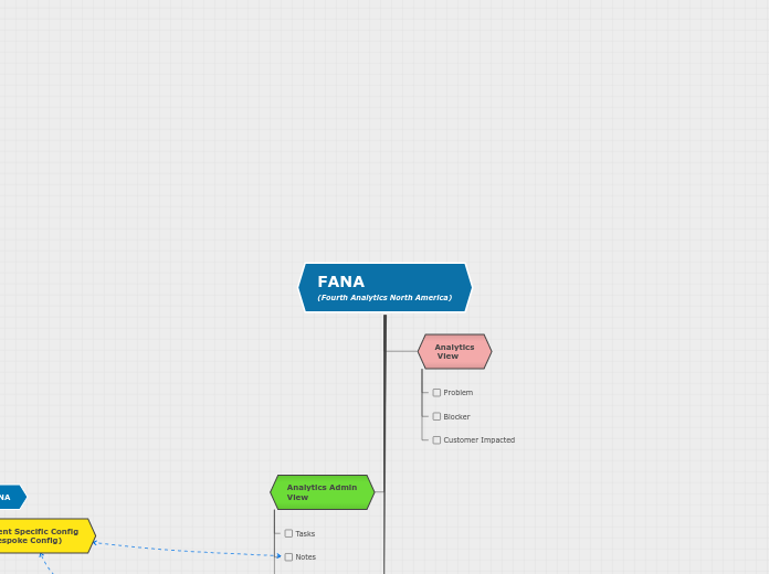 FANA
(Fourth Analytics North America) - Mind Map