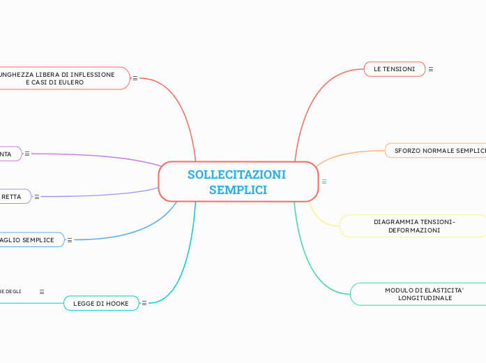 SOLLECITAZIONI SEMPLICI