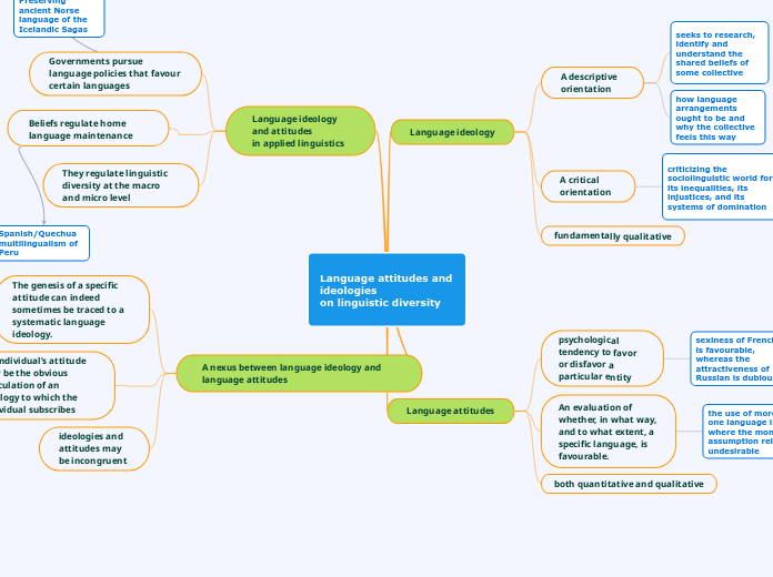 Language attitudes and ideologies
on lingu...- Mind Map