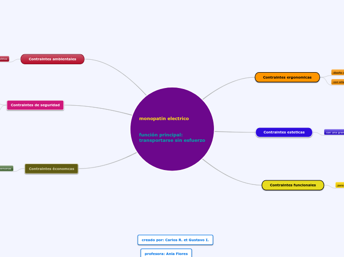 monopatin electrico


función principal...- Mapa Mental