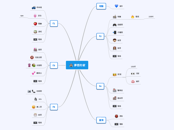 夢想的家 - 思維導圖