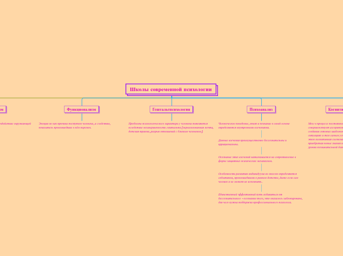 Школы современной психологии - Мыслительная карта