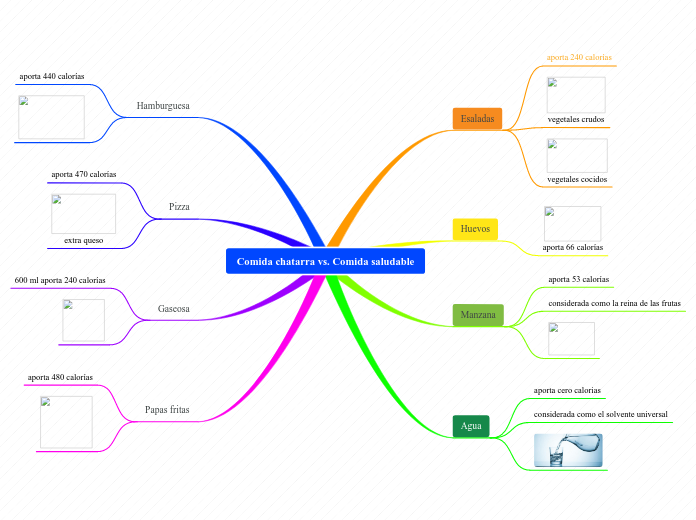 Comida chatarra vs. Comida saludable