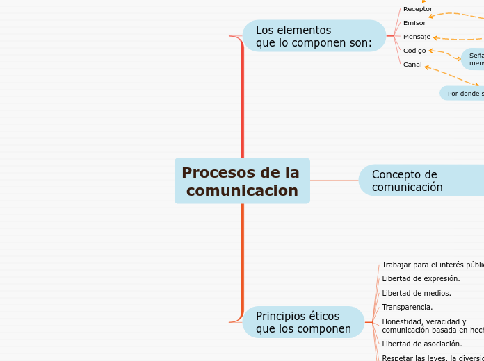 Procesos de la comunicacion