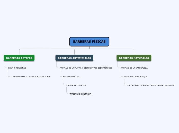 BARRERAS FÍSICAS - Mapa Mental