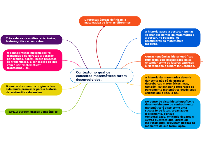 Contexto no qual os conceitos matemátic...- Mapa Mental