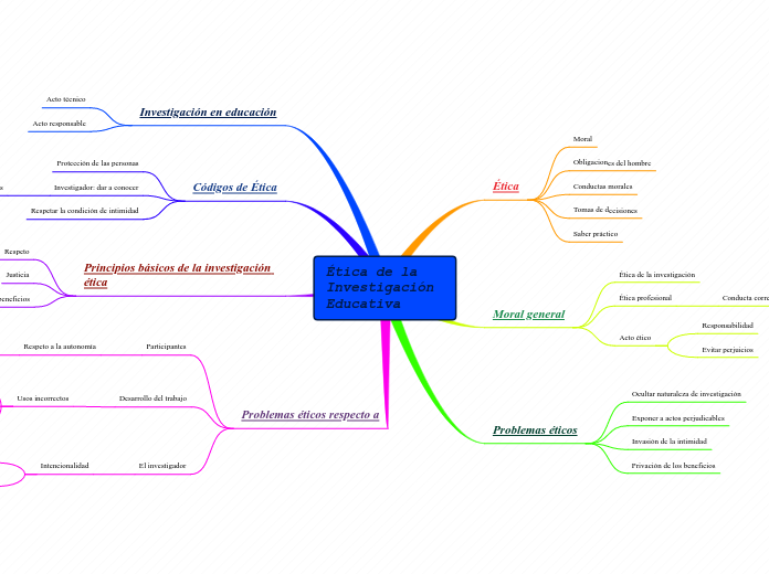 Ética de la Investigación Educativa