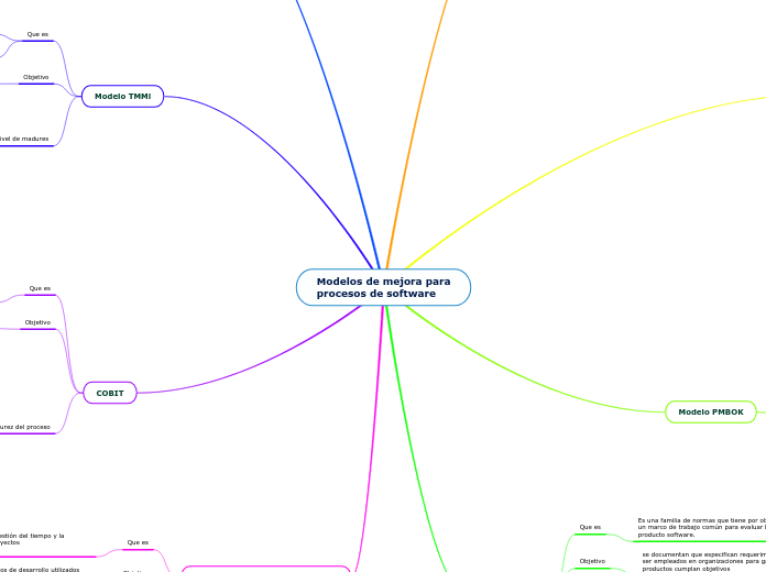 Modelos de mejora para
procesos de soft...- Mapa Mental