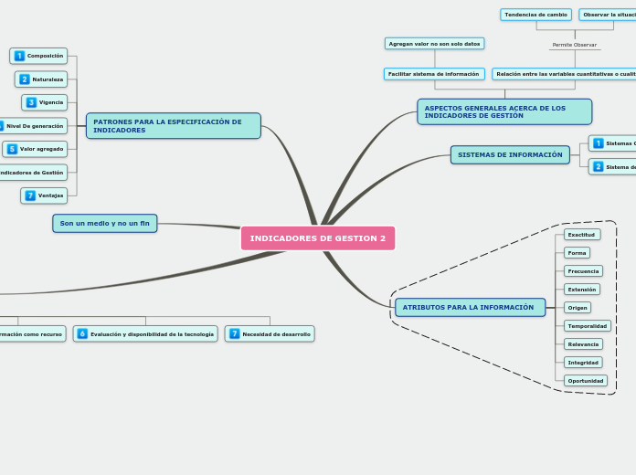 INDICADORES DE GESTION 2 - Mapa Mental