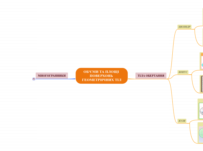 ОБ'ЄМИ ТА ПЛОЩІ ПОВЕРХОНЬ ГЕОМЕТ...- Мыслительная карта