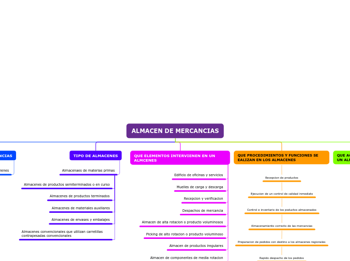 ALMACEN DE MERCANCIAS - Mapa Mental