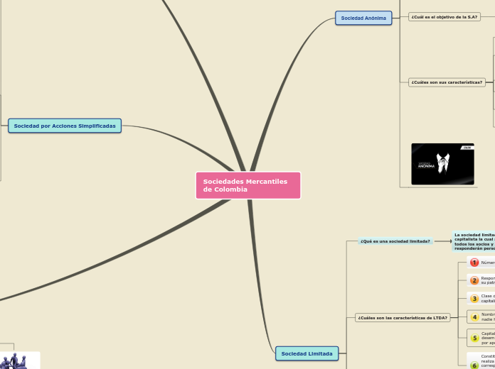 Sociedades Mercantiles            de Co...- Mapa Mental