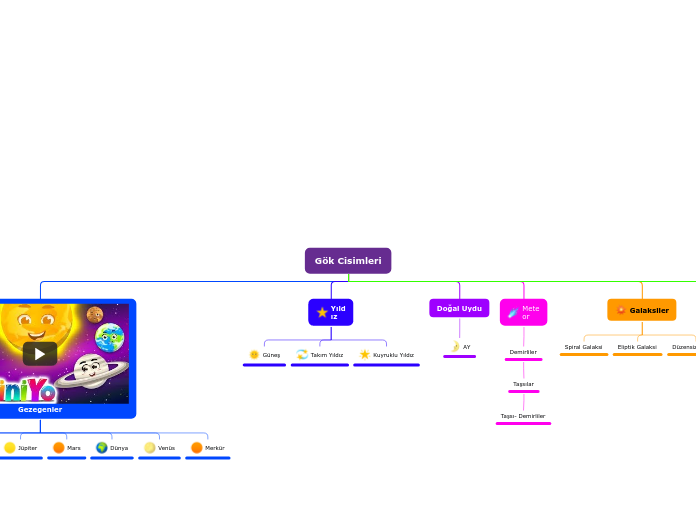 Gök Cisimleri - Mind Map