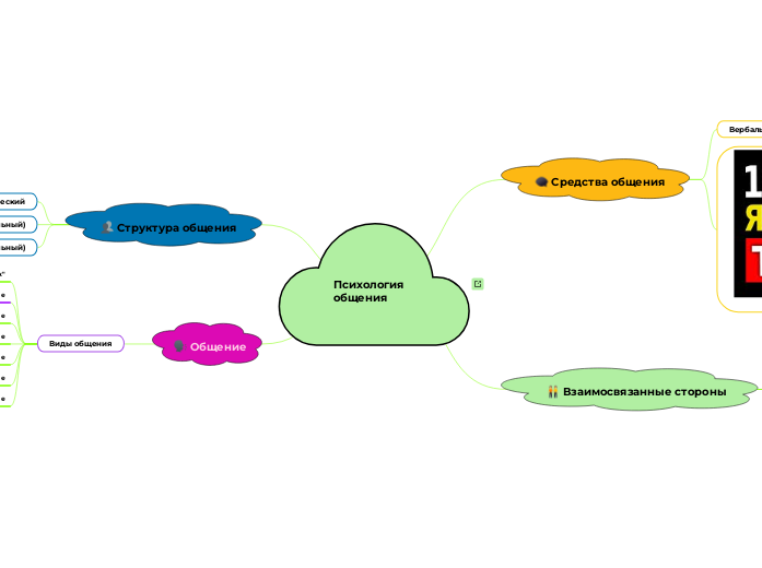 Психология общения - Мыслительная карта