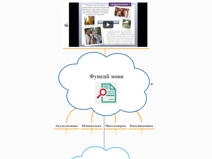 Функції мови - Мыслительная карта