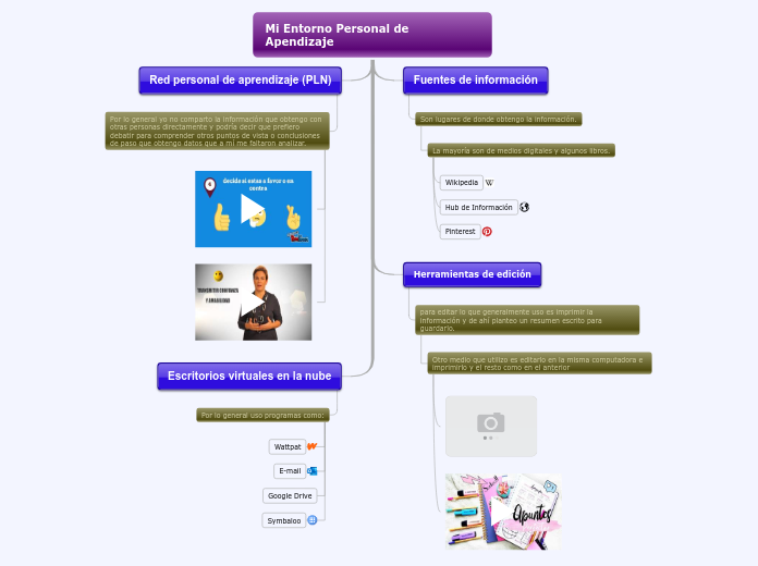 Mi Entorno Personal de Apendizaje - Mapa Mental