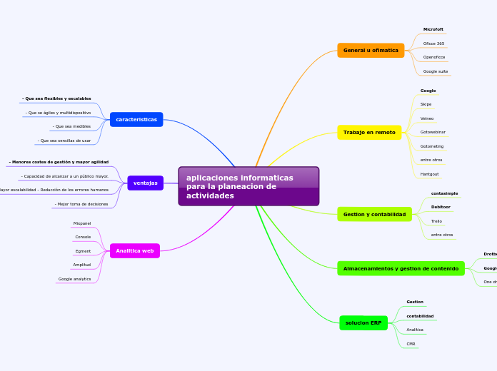 aplicaciones informaticas para la plane...- Mapa Mental