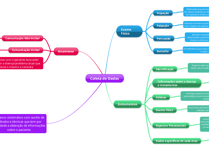 Coleta de Dados - Mapa Mental