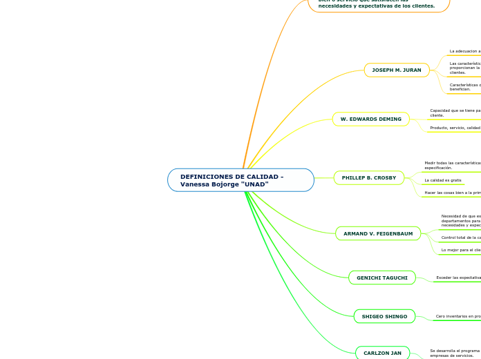 DEFINICIONES DE CALIDAD - Vanessa Bojorge "UNAD"
