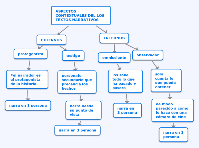 ASPECTOS CONTEXTUALES DEL LOS TEXTOS NARRATIVOS