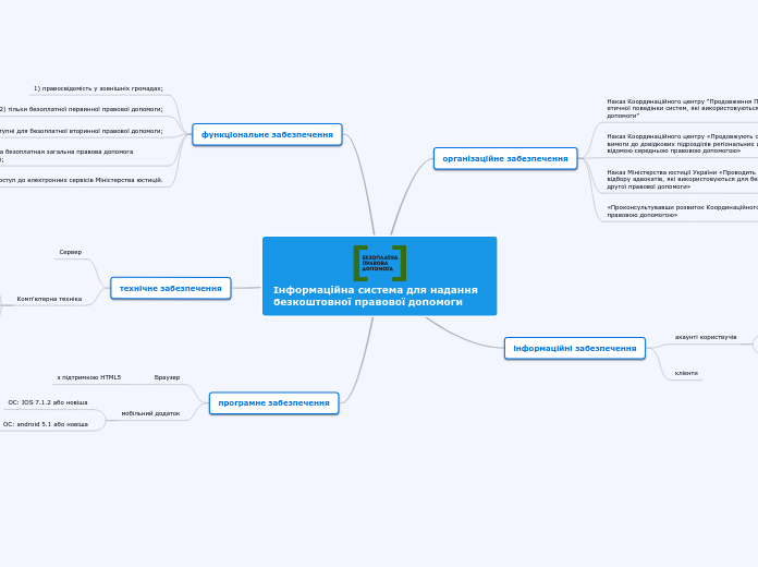 Інформаційна система для надання...- Мыслительная карта