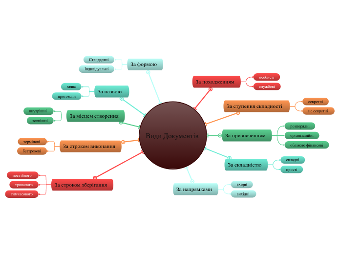 Види Документів  - Мыслительная карта