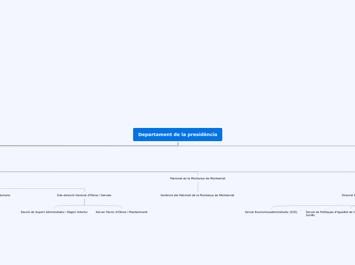 Departament de la presidència - Mapa Mental