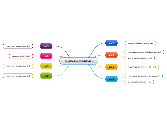 Прыметы дзялімасці - Мыслительная карта