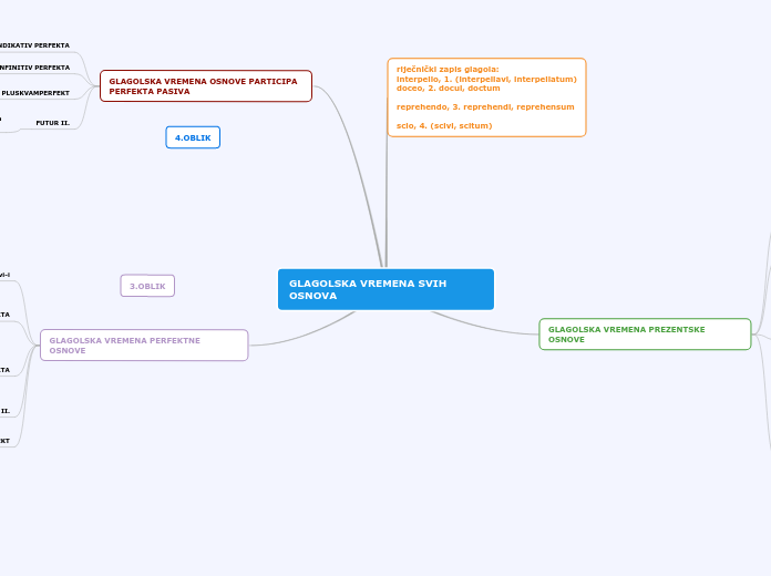 GLAGOLSKA VREMENA SVIH OSNOVA