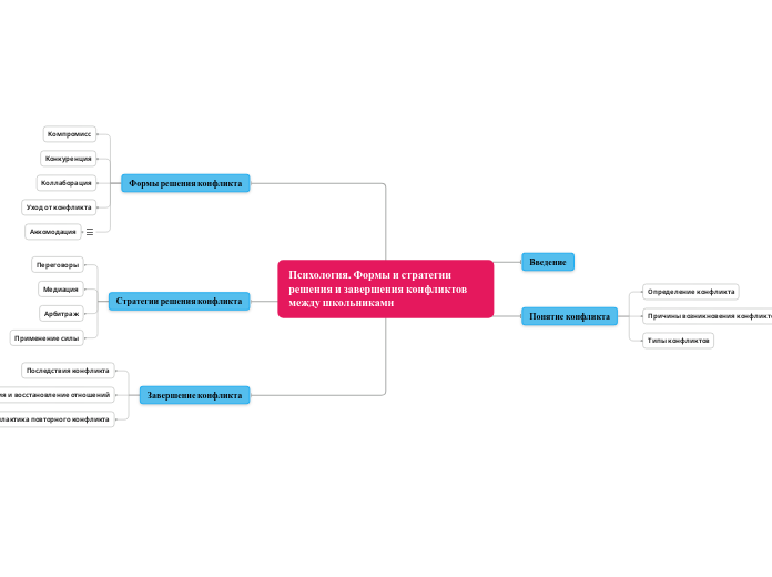 Формы и стратегии решения и завершения конфликта