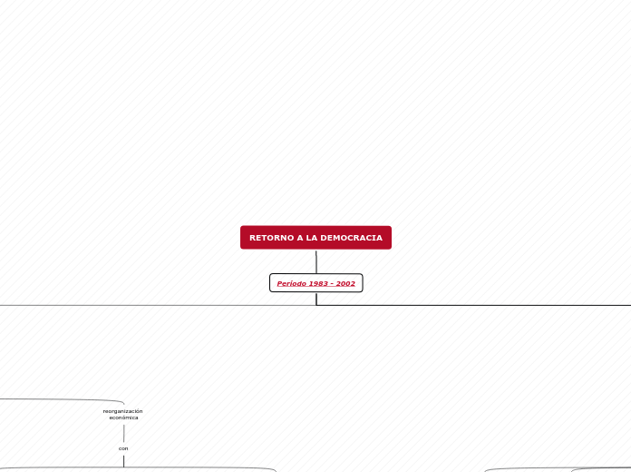 RETORNO A LA DEMOCRACIA - Mapa Mental