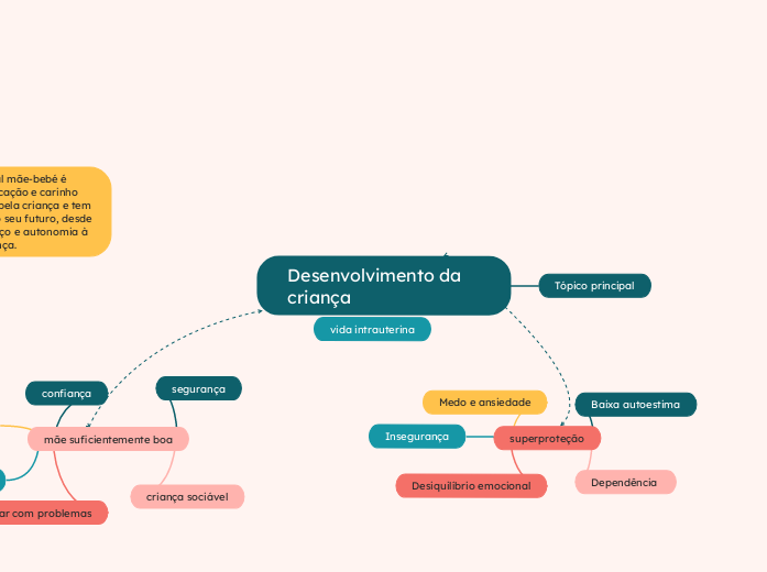 Desenvolvimento da criança - Mapa Mental