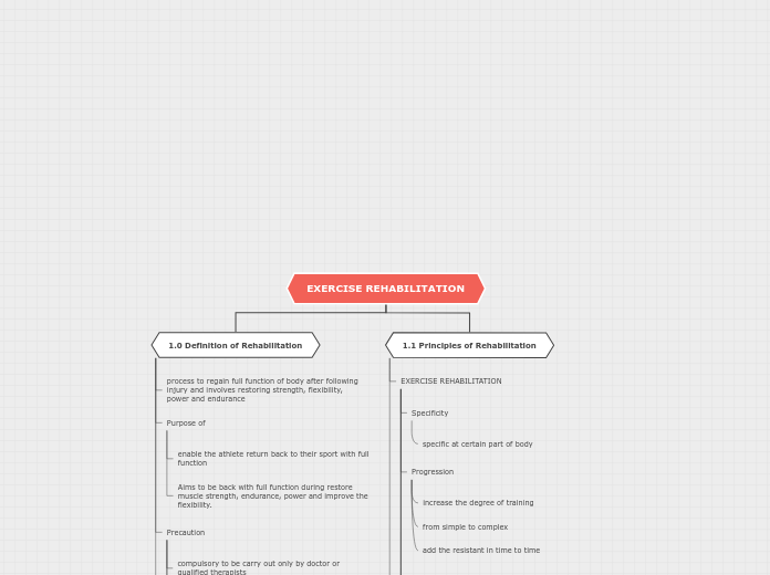 Tree organigram