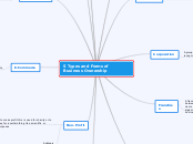 5 Types and Forms of Business Ownership - Mind Map