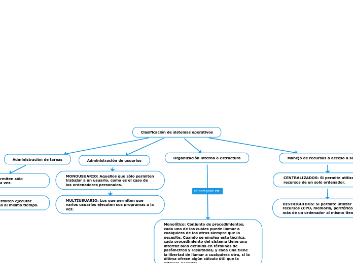 Clasificación de sistemas operativos - Mapa Mental