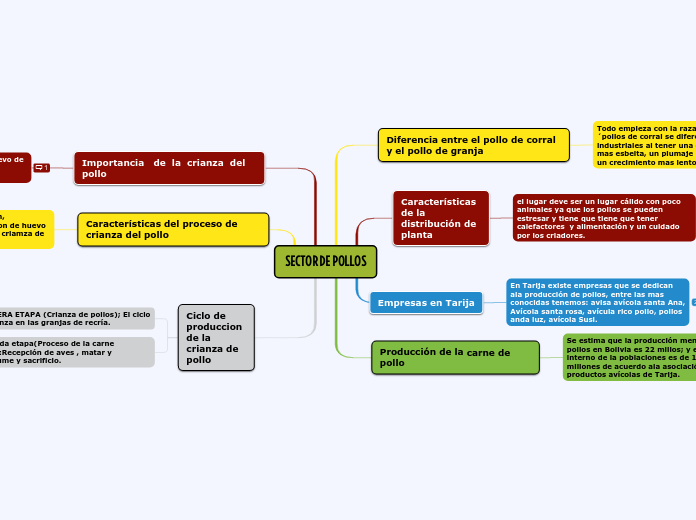 SECTOR DE POLLOS