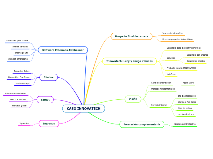 CASO INNOVATECH