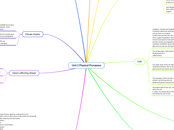 Unit 2 Physical Processes