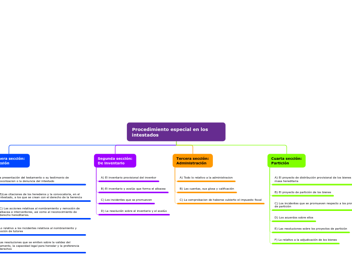 Organigrama arbol