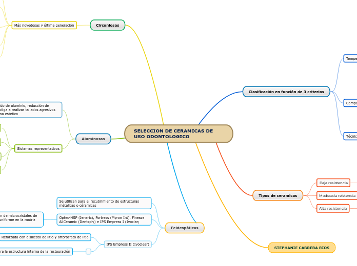 SELECCION DE CERAMICAS DE USO ODONTOLOGICO