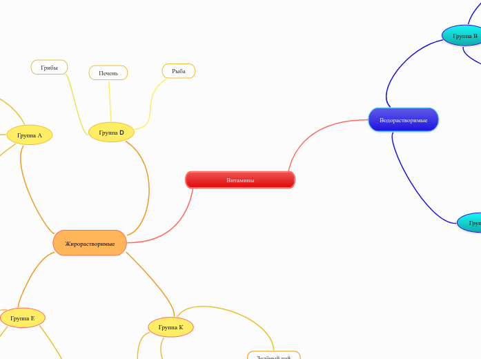 Витамины - Мыслительная карта