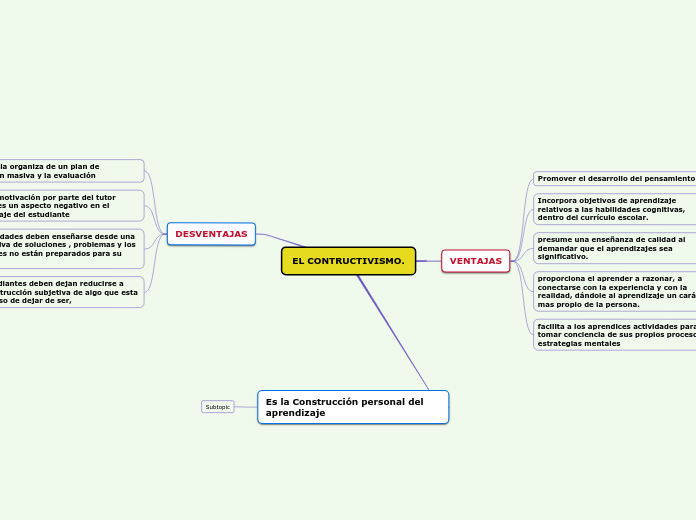 EL CONTRUCTIVISMO. - Mapa Mental