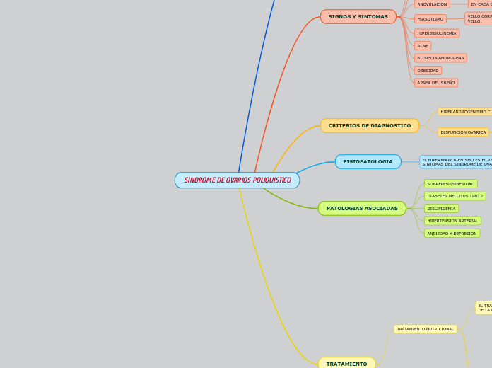 SINDROME DE OVARIOS POLIQUISTICO