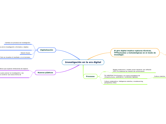 Investigación en la era digital