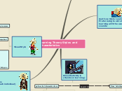 Learning Theory Styles  and Characteristic...- Mind Map