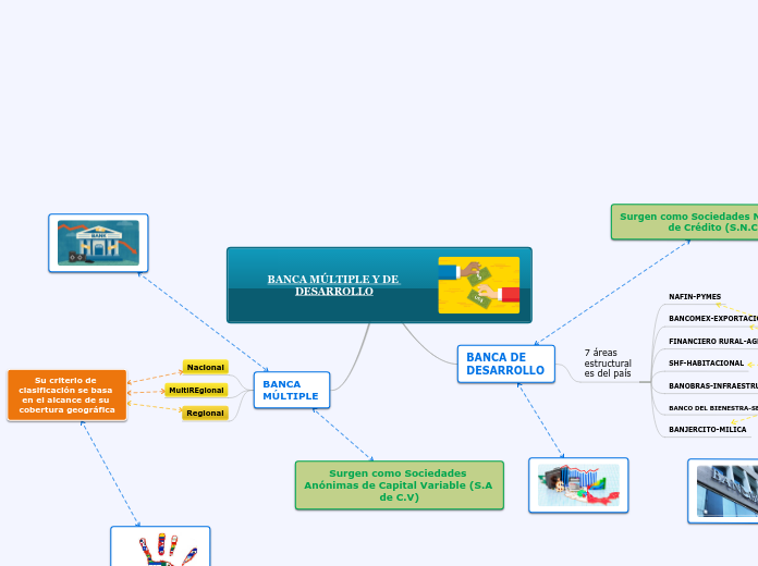 BANCA MÚLTIPLE Y DE DESARROLLO