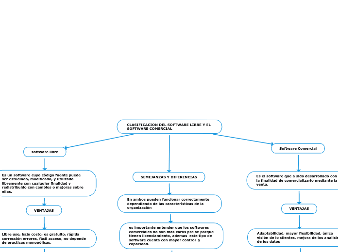 CLASIFICACION DEL SOFTWARE LIBRE Y EL SOFTWARE COMERCIAL